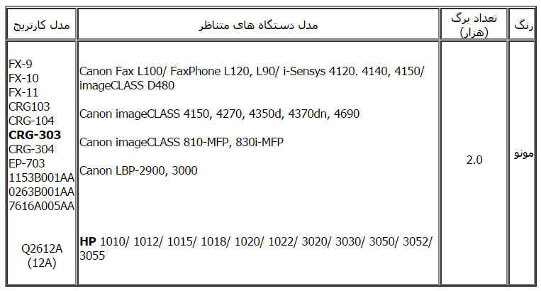 مشخصات کارتریج لیزری کانن 303 و سازگاری با Canon Fax L100/ FaxPhone L120, L90/ i-Sensys 4120. 4140, 4150/ imageCLASS D480   Canon imageCLASS 4150, 4270, 4350d, 4370dn, 4690   Canon imageCLASS 810-MFP, 830i-MFP   Canon LBP-2900, 3000         HP 1010/ 1012/ 1015/ 1018/ 1020/ 1022/ 3020/ 3030/ 3050/ 3052/ 3055